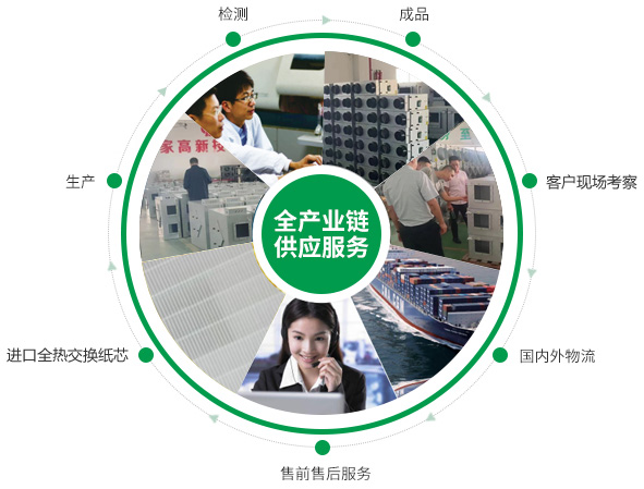 全熱交換器、靜音送風(fēng)機(jī)、新風(fēng)換氣機(jī)、單向流新風(fēng)系統(tǒng)的的產(chǎn)品生產(chǎn)的供應(yīng)鏈優(yōu)勢(shì)