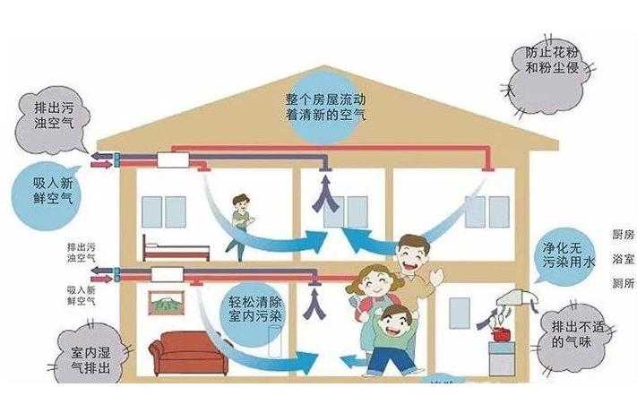 學校安裝單向流新風系統(tǒng)還是雙向流新風系統(tǒng)？有什么區(qū)別？